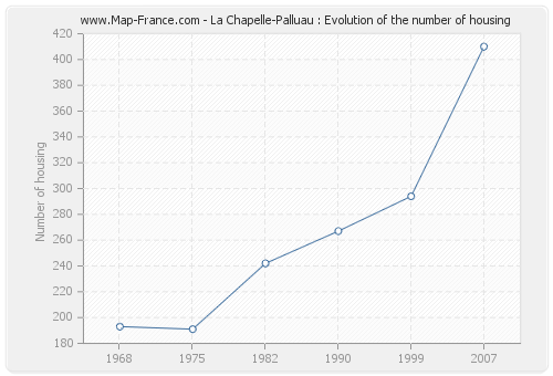 La Chapelle-Palluau : Evolution of the number of housing